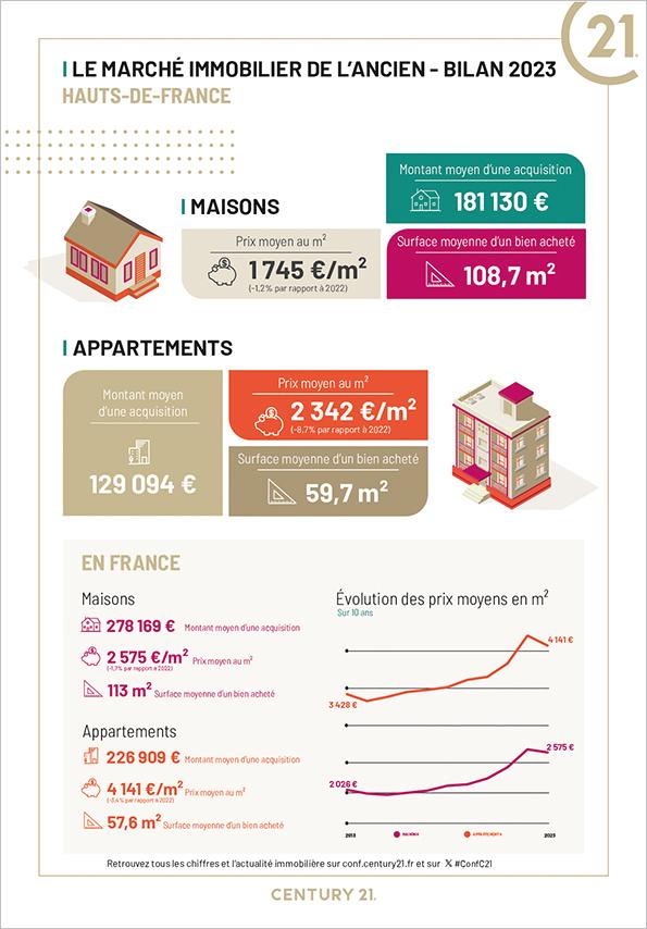 Immobilier - CENTURY 21 Vieux-Lille - marché immobilier ancien, prix, maisons, estimer, vendre, acheter, louer, faire gérer, investir